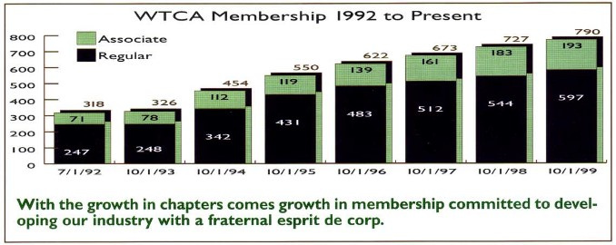 199 WTCA Annual Report Membership Chart