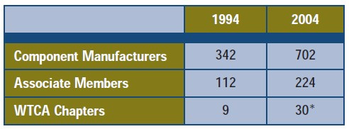 2004 vs. 1994 Membership Chart